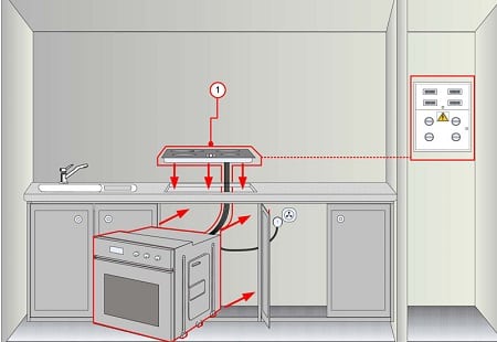 Préparation à l'installation et au raccordement des fours