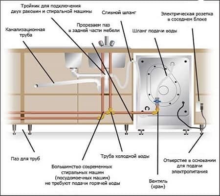 Raccordement du lave-vaisselle à l'alimentation en eau