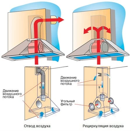 Mode de purification de l'air: fonctionnement, recirculation, combiné