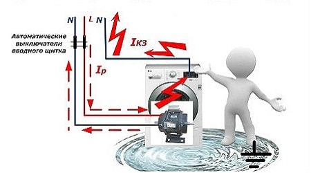Pourquoi avez-vous besoin d'une mise à la terre pour une machine à laver