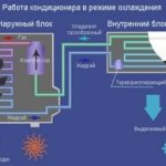 Ce que vous devez savoir sur le fonctionnement du climatiseur